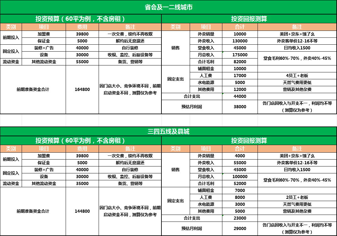 利潤分析